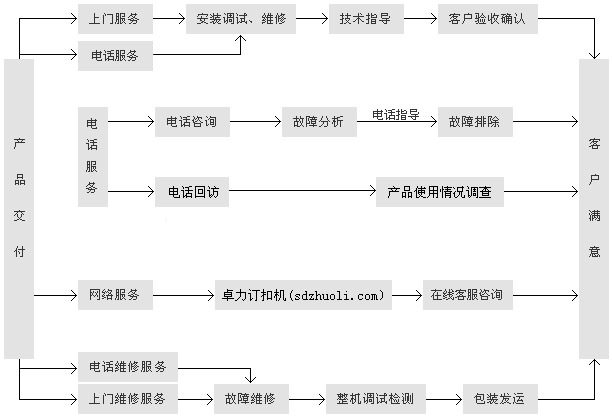 卓力售后維修流程服務流程